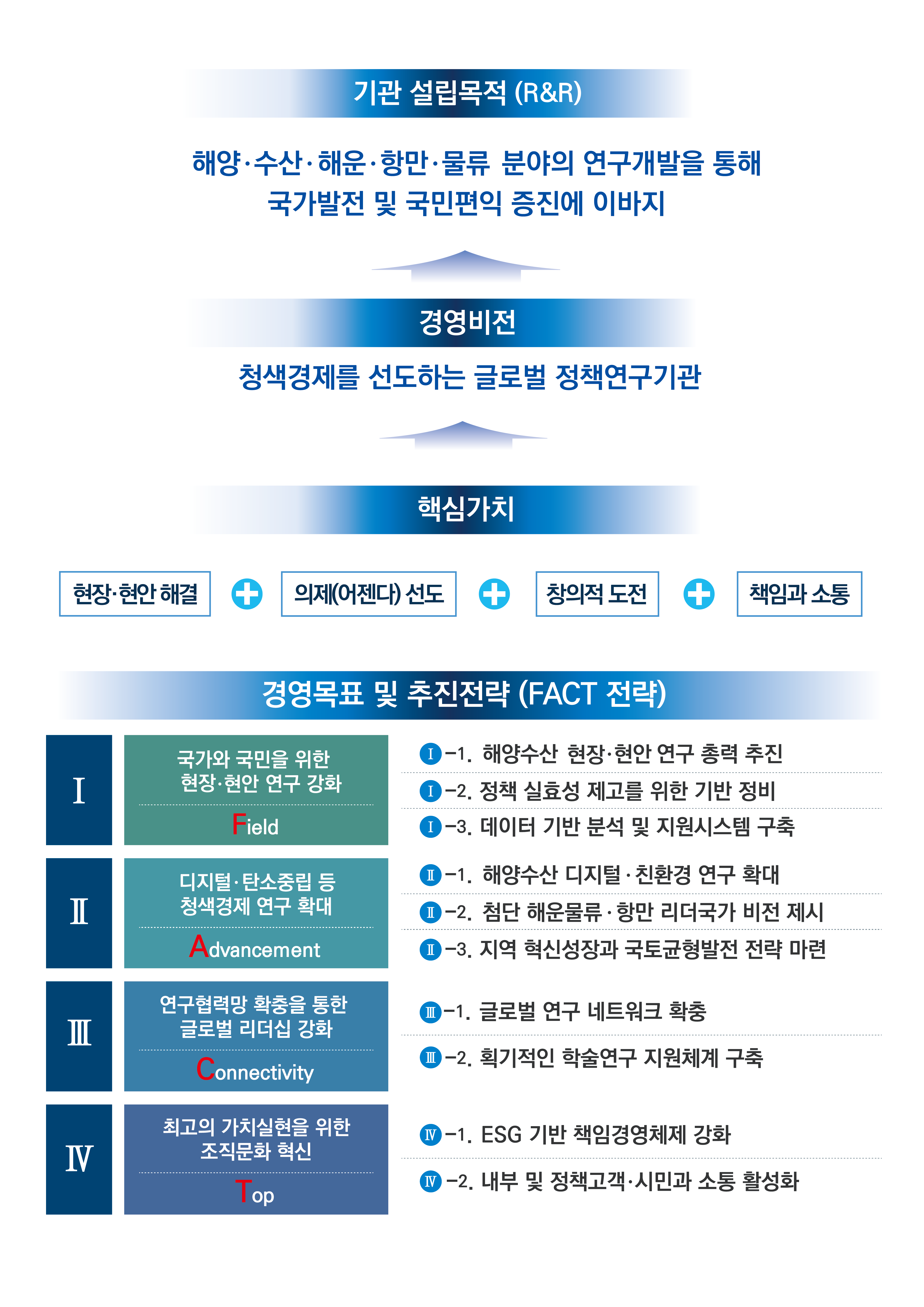 기관 설립목적 해양, 수산, 해운, 항만, 물류 분야의 연구개발을 통해 국가발전 및 국민편익 증진에 이바지 경영비전 청색경제를 선도하는 글로벌 정책연구기관 미션 국가경제와 국민생활에 기여하는 정책연구 수행 핵심가치 현장,현안 해결, 어젠다 선도, 창의적 도전, 책임과 소통 경영목표 및 추진전략(FACT 전략) 1. 국가와 국민을 위한 현안, 현장 연구 강화 Field 1-1. 해양수산 현안, 현장 연구 총력 추진 1-2. 정책 실효성 제고를 위한 기반 정비 1-3. 데이터 기반 분석 및 지원시스템 구축 2. 디지털, 탄소중립 등 청색경제 연구 확대 Advancement 2-1. 해양수산 디지털, 친환경 연구 확대 2-2. 첨단 해운물류, 항만 리더국가 비전 제시 2-3. 지역 혁신성장과 국토균형발전 전략 마련 3. 연구협력망 확충을 통한 글로벌 리더십 강화 Connectivity 3-1. 글로벌 연구 네트워크 확충 3-2. 획기적인 학술연구 지원체계 구축 4. 최고의 가치실현을 위한 조직문화 혁신 Top 4-1. ESG 기반 책임경영체제 강화 4-2. 내부 및 정책고객, 시민과 소통 활성화