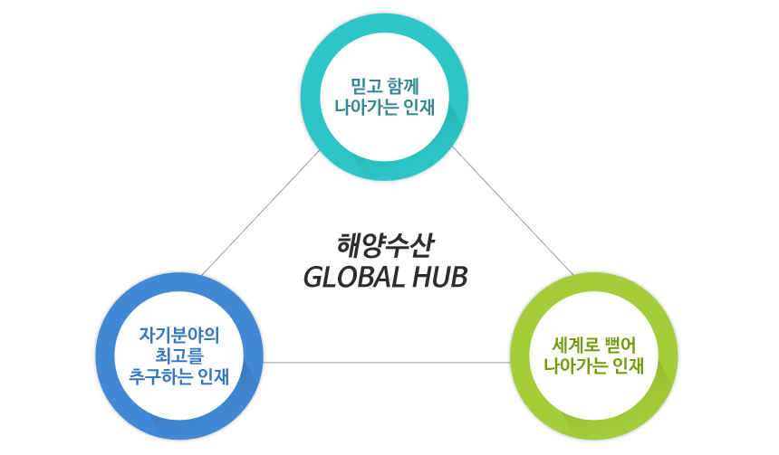 해양수산 global hub = 믿고 함께 나아가는 인재 + 세계로 뻗어 나아가는 인재 + 자기분야의 최고를 추구하는 인재