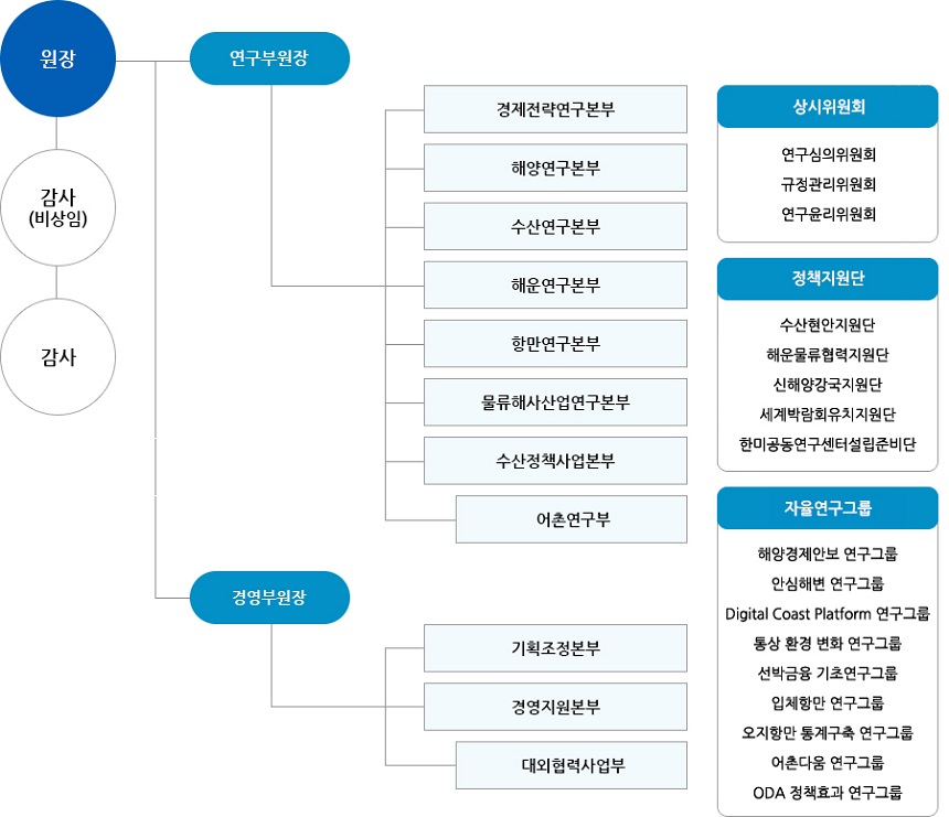 한국해양수산개발원 조직도 하단내용 참고