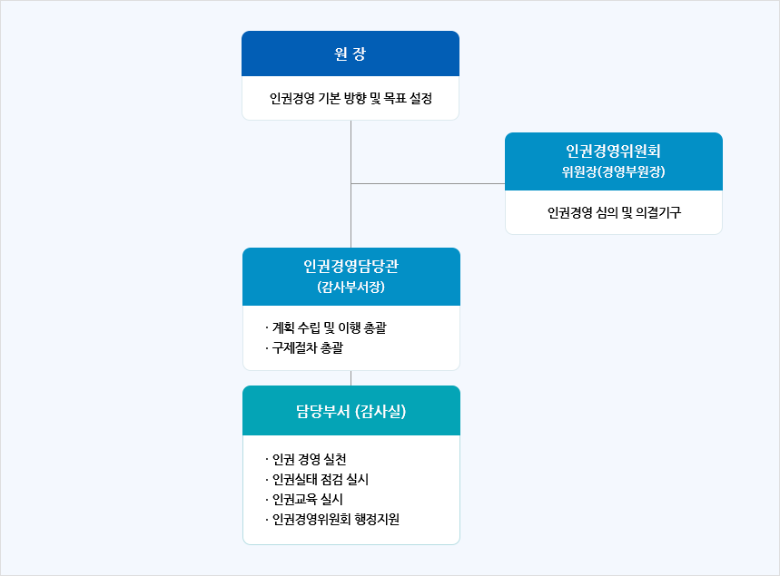 원장:인권경영 기본 방향 및 목표 설정 → 인권경영위원회 위원장(경영부원장):인권경영 기본 방향 및 목표 설정 → 인권경영위원회(인사담당 부서장):계획 수립 및 이행 총괄, 구제절차 총괄 → 담당부서 (인재개발실):인권 경영 실천, 인권실태 점검 실시, 인권교육 실시, 인권경영위원회 행정지원