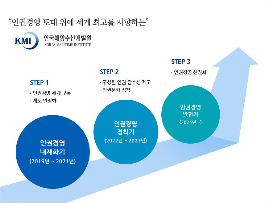인권경영 토대 위에 세계 최고를 지향하는 해양수산개발원 = 인권경영 내재화기(2019년 ~ 2021년) STEP1. 인권경영 체계 구축, 제도 안정화, STEP2. 구성원 인권 감수성 제고, 인권문화 정착 - 인권경영 정착기(2022년 ~ 2023년), 인권경영 발전기(2024년 ~) STEP3: 인권경영 선진화