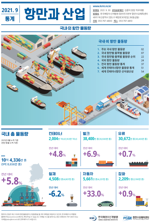2021.9 통계 항만과 산업 주요 국내 항만 물동량 항만별품목별 물동량 순위 국외 항만 물동량 2021.9.30