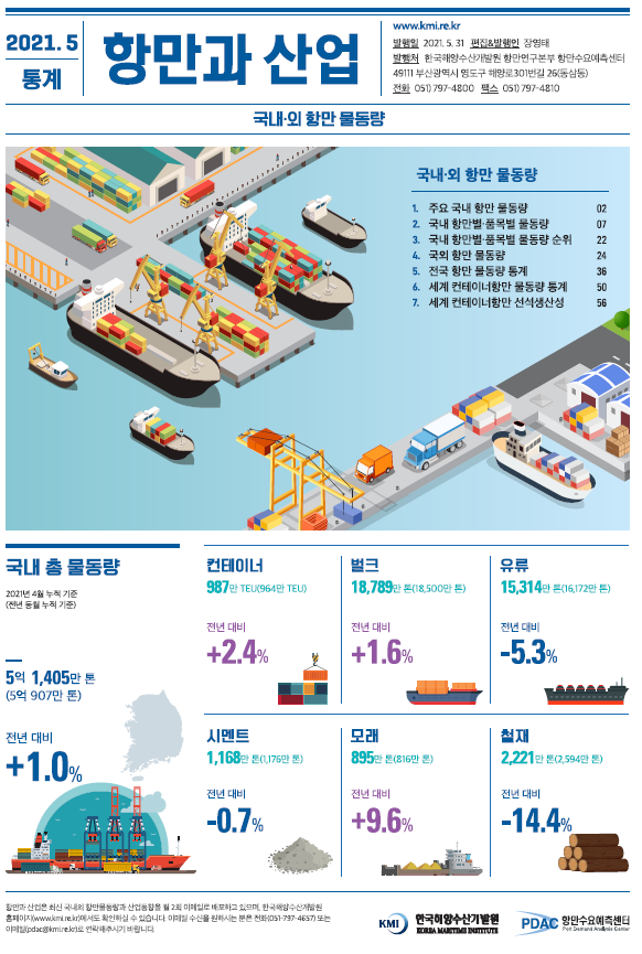 2021.5 통계 항만과 산업 주요 국내 항만 물동량 항만별품목별 물동량 순위 국외 항만 물동량 세계 컨테이너항만 선적생산성