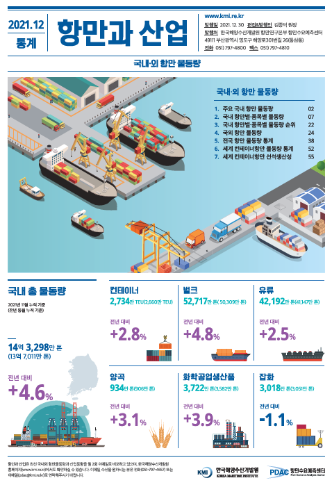 2021.12 통계 항만과 산업 주요 국내 항만 물동량 항만별품목별 물동량 순위 국외 항만 물동량 2021.11.30