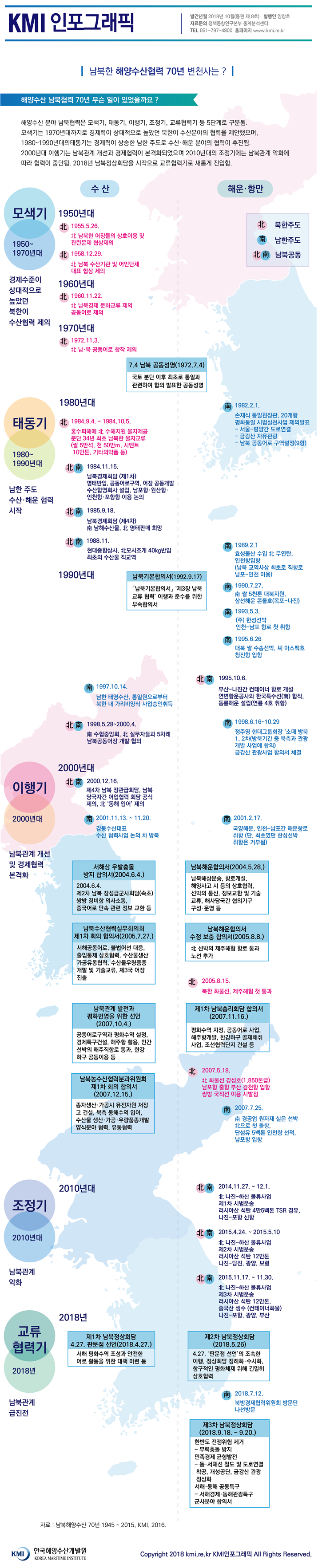 통권 제8호(남북한 해양수산협력 70년 변천사는?) PDF 미리보기