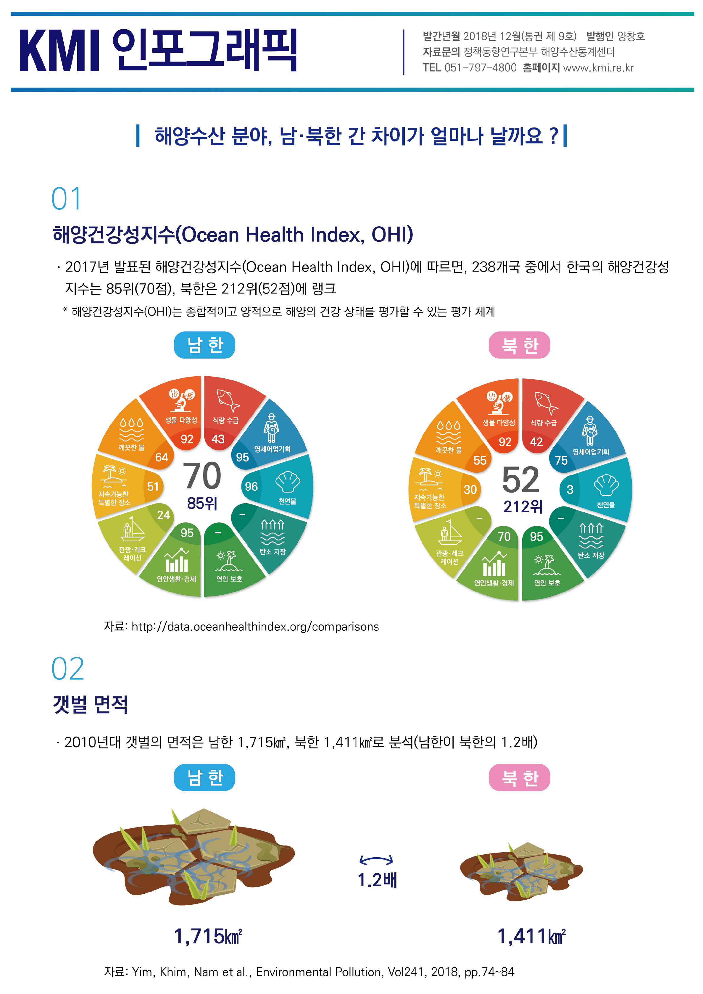통권 제9호(해양수산 분야, 남북한간 차이가 얼마나 날까요?) 표지