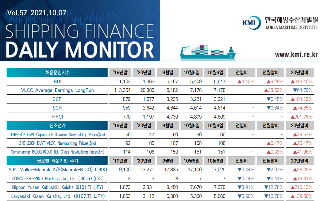Shipping Finance Daily Monitor 2021.10.07 Vol.57